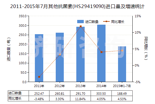 2011-2015年7月其他抗菌素(HS29419090)進(jìn)口量及增速統(tǒng)計(jì)
